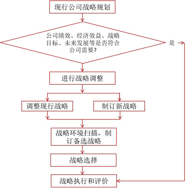 如何評價企業(yè)戰(zhàn)略？企業(yè)戰(zhàn)略評價標(biāo)準(zhǔn)！