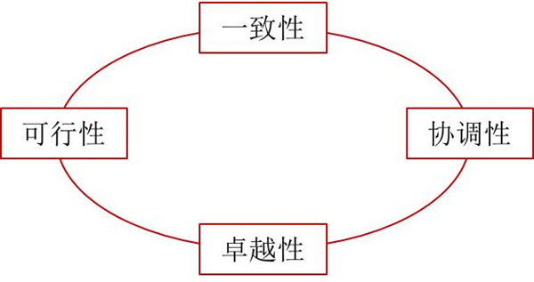 如何評價企業(yè)戰(zhàn)略？企業(yè)戰(zhàn)略評價標(biāo)準(zhǔn)！
