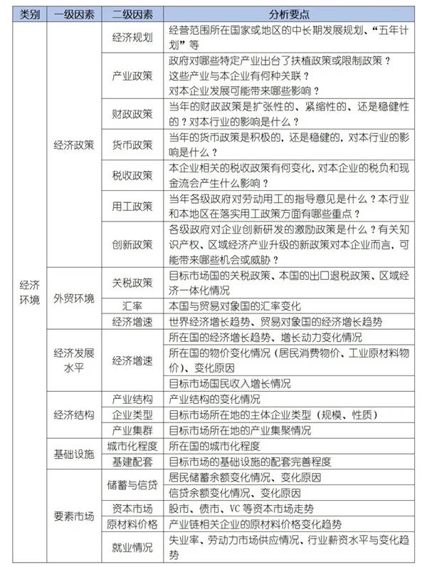 如何運(yùn)用PEST模型分析企業(yè)經(jīng)營(yíng)的宏觀環(huán)境？