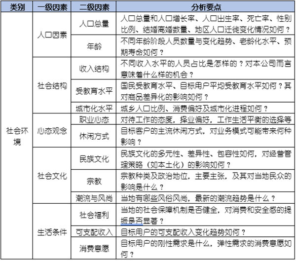 如何運(yùn)用PEST模型分析企業(yè)經(jīng)營(yíng)的宏觀環(huán)境？