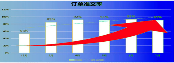 訂單準交率：53% → 91%，提升了38%