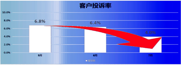 客訴率：6.8% → 2.8%，降低了59%