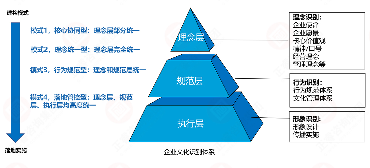 理念、行為、形象識(shí)別